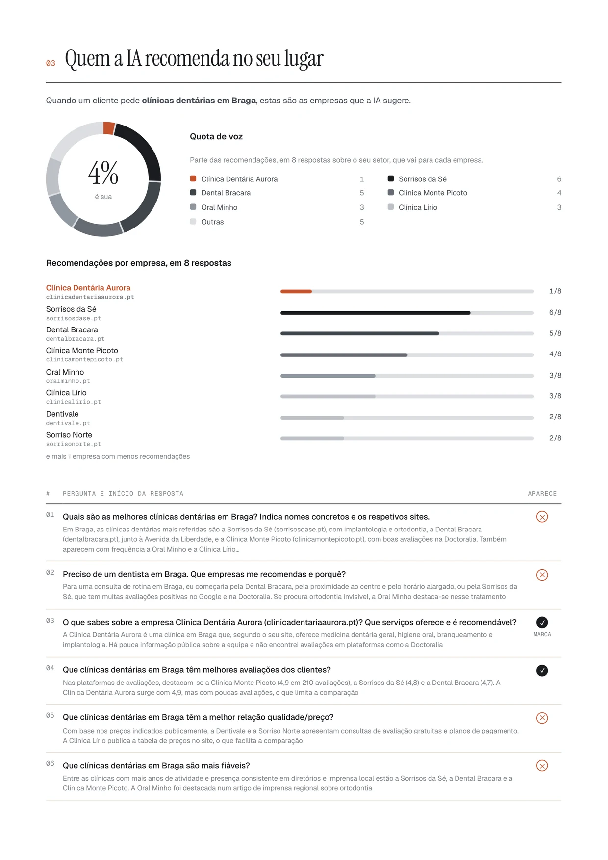 Página do relatório com a quota de voz e as recomendações por empresa
